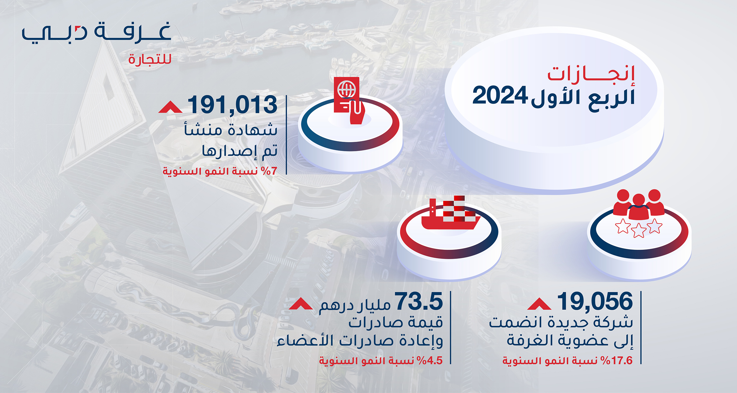 Infographic  Dubai Chamber commerce H1 2023 Achievements